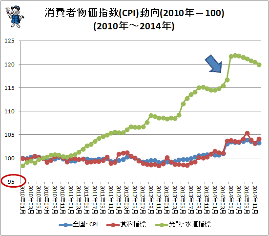 ↑ 消費者物価指数(CPI)動向(2010年=100)(2010年-2014年)(光熱・水道指標含む)