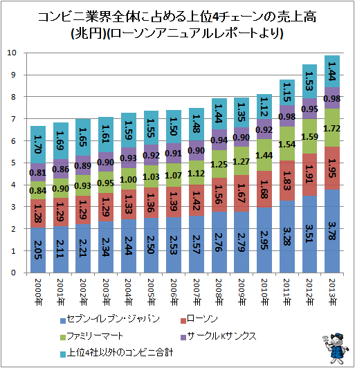 ↑ コンビニ業界全体に占める上位4チェーンの売上高(兆円)(ローソンアニュアルレポートより)(再録)