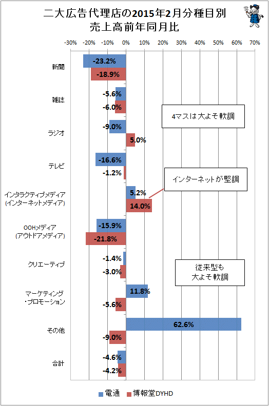 ↑ 二大広告代理店(電通・博報堂)の2015年2月分種目別売上高前年同月比