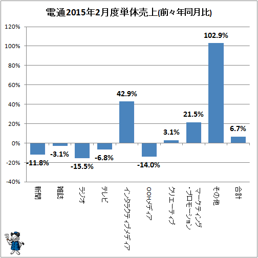 ↑ 参考:電通2015年2月度単体売上(前々年同月比)