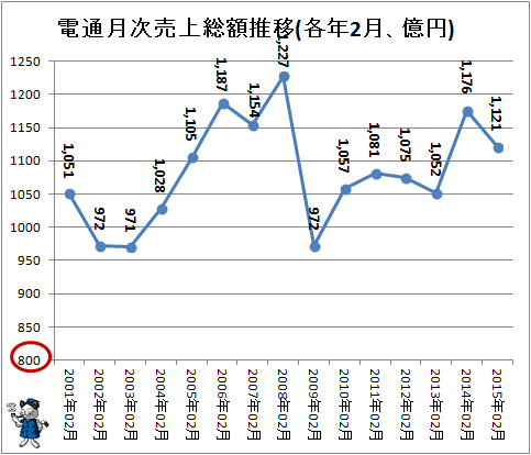 ↑ 電通月次売上総額推移(各年2月、億円)(-2015年)