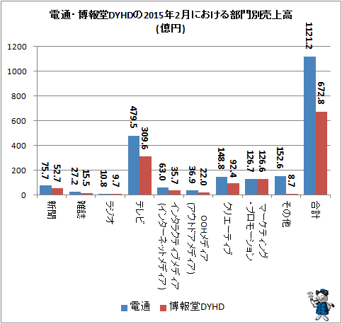 ↑ 電通・博報堂DYHDの2015年2月における部門別売上高(億円)