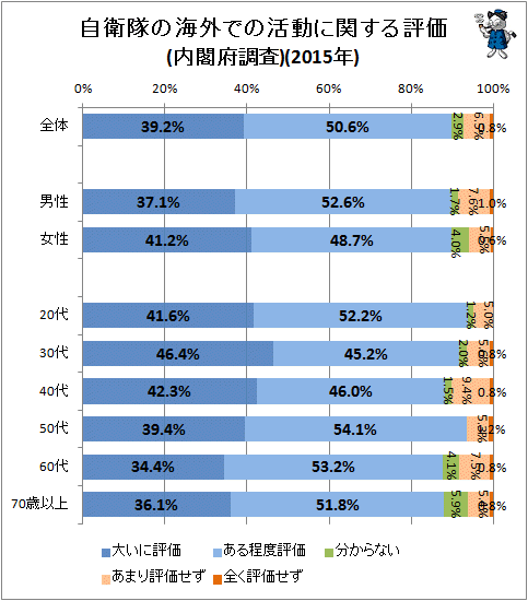 ↑ 自衛隊の海外での活動に対する評価(内閣府調査)(2015年)