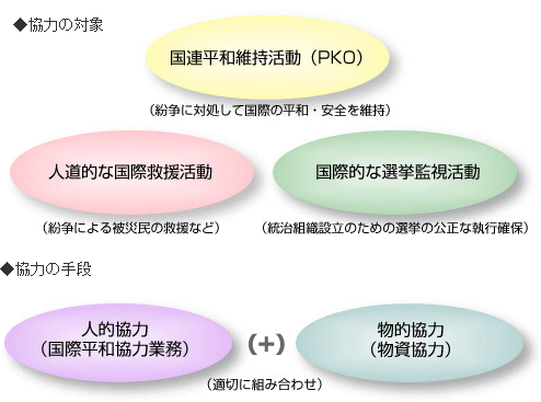 ↑ 国際平和協力業務の仕組み。公式ページより抜粋
