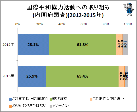 ↑ 国際平和協力活動への取り組み(内閣府調査)(2012-2015年)