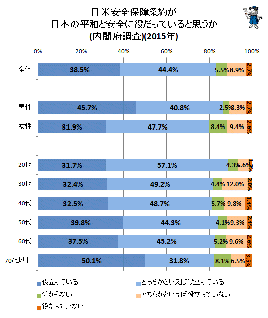 ↑ 日米安全保障条約が日本の平和と安全に役だっていると思うか(内閣府調査)(2015年)