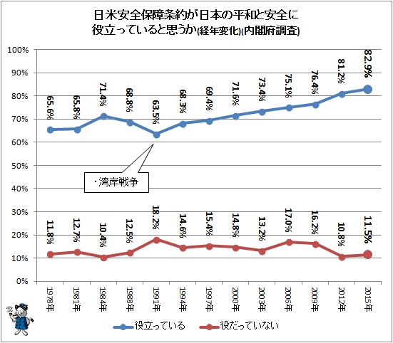↑ 日米安全保障条約が日本の平和と安全に役立っていると思うか(経年変化)(内閣府調査)