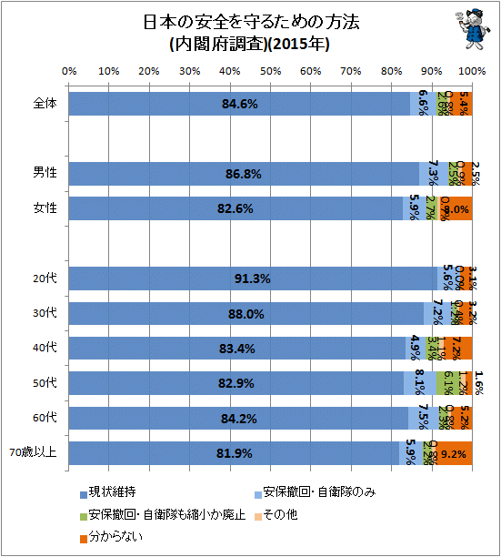 ↑ 日本の安全を守るための方法(内閣府調査)(2015年))
