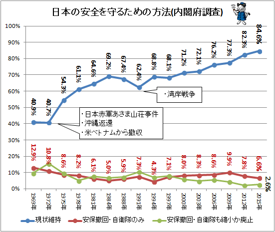 ↑ 日本の安全を守るための方法(内閣府調査)(経年変化)