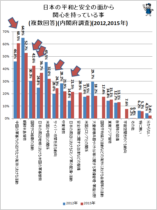 ↑ 日本の平和と安全の面から関心を持っている事(複数回答)(内閣府調査)(2012,2015年)
