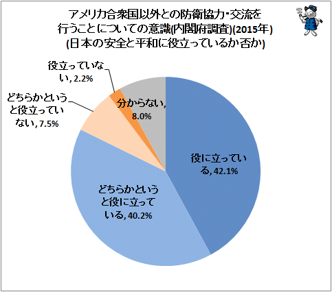 ↑ アメリカ合衆国以外との防衛協力・交流を行うことについての意識(内閣府調査)(2015年)(日本の安全と平和に役立っているか否か)