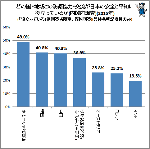 ↑ どの国・地域との防衛協力・交流が日本の安全と平和に役立っているか(内閣府調査)(2015年)(「役立っている」派回答者限定、複数回答)(具体名明記項目のみ)