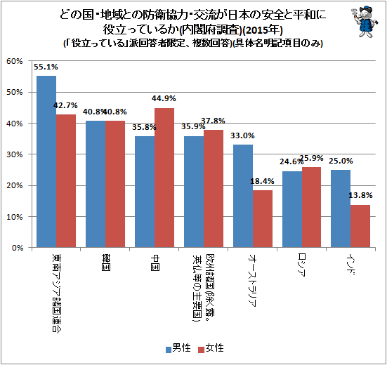 ↑ どの国・地域との防衛協力・交流が日本の安全と平和に役立っているか(内閣府調査)(2015年)(「役立っている」派回答者限定、複数回答)(具体名明記項目のみ)(男女別)