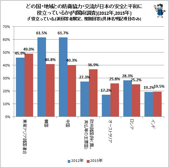↑ どの国・地域との防衛協力・交流が日本の安全と平和に役立っているか(内閣府調査)(2012年,2015年)(「役立っている」派回答者限定、複数回答)(具体名明記項目のみ)