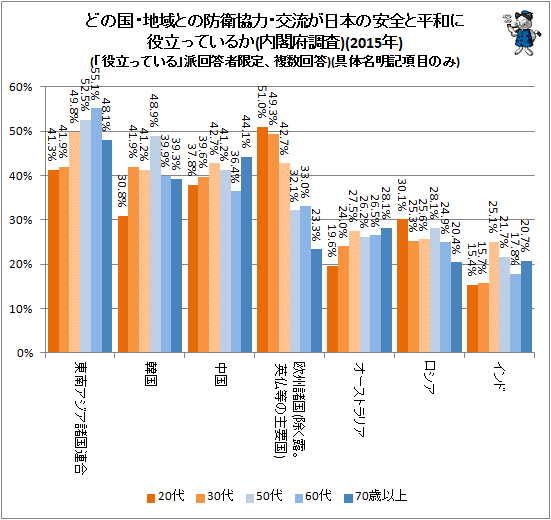 ↑ どの国・地域との防衛協力・交流が日本の安全と平和に役立っているか(内閣府調査)(2015年)(「役立っている」派回答者限定、複数回答)(具体名明記項目のみ)(世代別)