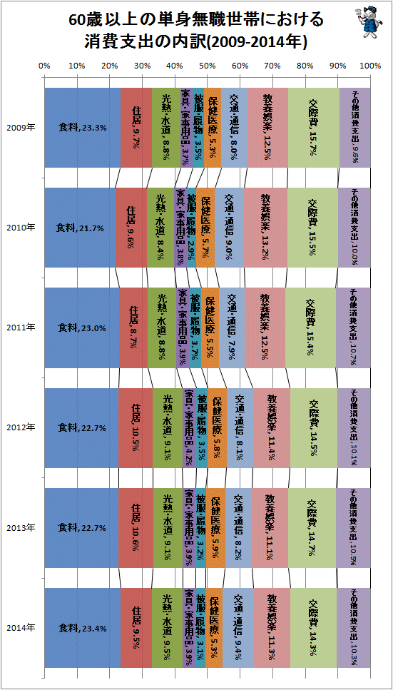 ↑ 60歳以上の単身無職世帯における消費支出の内訳(2009-2014年)
