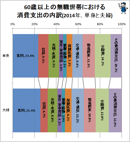 ↑ 60歳以上の無職世帯における消費支出の内訳(2014年、単身と夫婦)