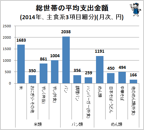 ↑ 総世帯の平均支出金額(2014年、主食系3項目細分)(月次、円)