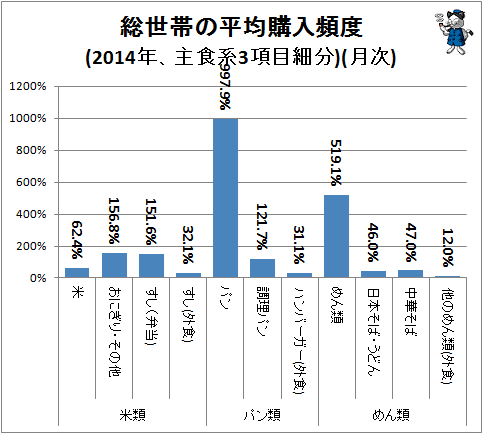 ↑ 総世帯の平均購入頻度(2014年、主食系3項目細分)(月次)