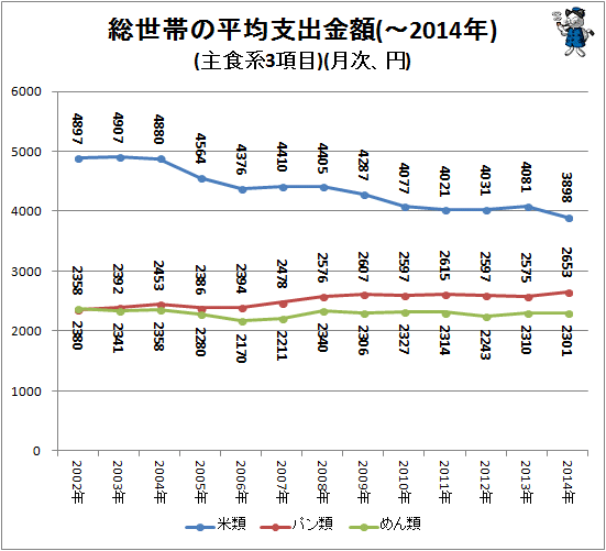 ↑ 総世帯の平均支出金額(-2014年)(主食系3項目)(月次、円)