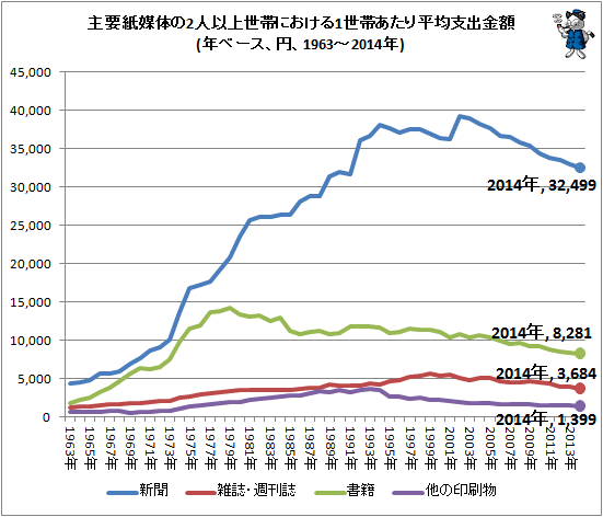 ↑ 主要紙媒体の2人以上世帯における1世帯あたり平均支出金額(年ベース、円、1963-2014年)