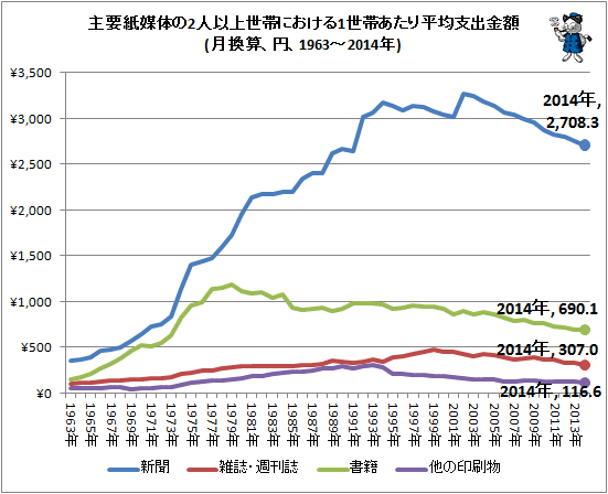 ↑ 主要紙媒体の2人以上世帯における1世帯あたり平均支出金額(月換算、円、1963-2014年)