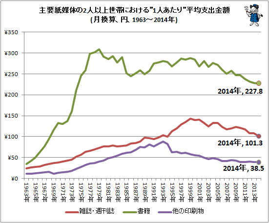 ↑ 主要紙媒体の2人以上世帯における”1人あたり”平均支出金額(月換算、円、1963-2014年)