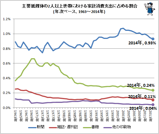 ↑ 主要紙媒体の2人以上世帯における家計消費支出に占める割合(年次ベース、1963-2014年)