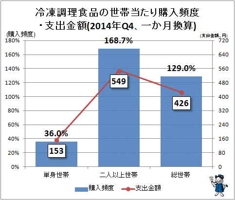 ↑ 冷凍調理食品の世帯当たり購入頻度・支出金額(2014年Q4、一か月換算)