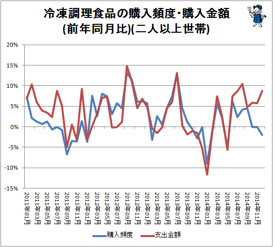 ↑ 冷凍調理食品の購入頻度・購入金額(前年同月比)(二人以上世帯)
