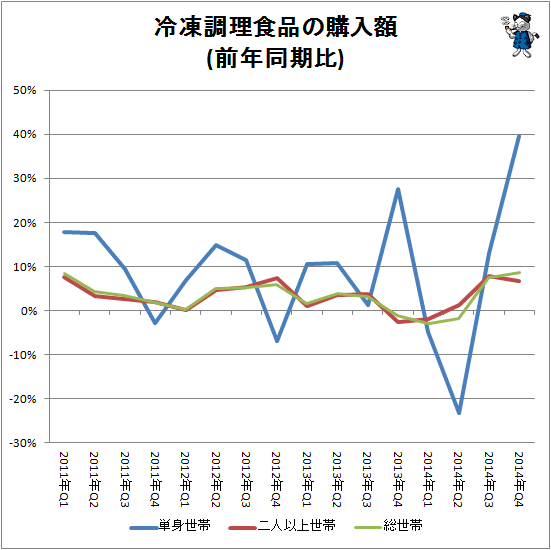 ↑ 冷凍調理食品の購入額(前年同期比)