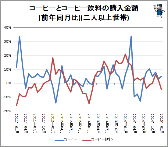 ↑ コーヒーとコーヒー飲料の購入金額(前年同月比)(二人以上世帯)