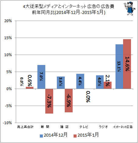 ↑ 4大従来型メディアとインターネット広告の広告費前年同月比(2014年12月-2015年1月)