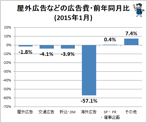 ↑ 屋外広告などの広告費・前年同月比(2015年1月)