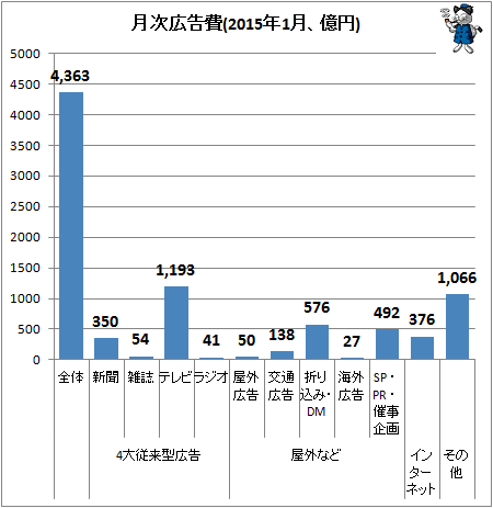 ↑ 月次広告費(2015年1月、億円)
