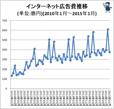 ↑ インターネット広告費推移(単位:億円)(2010年1月-2015年1月)
