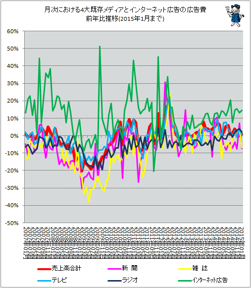 ↑ 月次における4大既存メディアとインターネット広告の広告費前年比推移(2015年1月分まで)