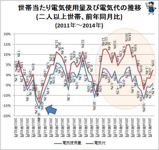↑ 電気代の月別支出金額及び購入数量の対前年同月増減率の推移(前年同月比、二人以上世帯)(2011年-2014年)(再録)