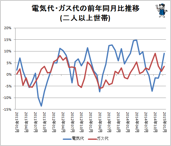 ↑ 電気代・ガス代の前年同月比推移(二人以上世帯)