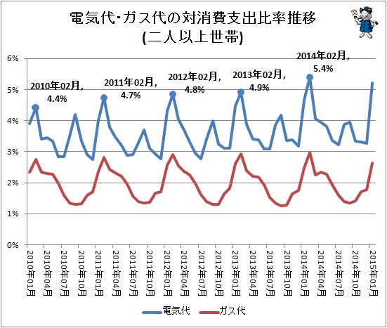 ↑ 電気代・ガス代の対消費支出比率推移(二人以上世帯)