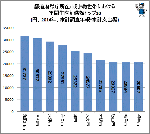 ↑ 都道府県庁所在市別・総世帯における年間牛肉消費額トップ10(円、2014年、家計調査年報・家計支出編)