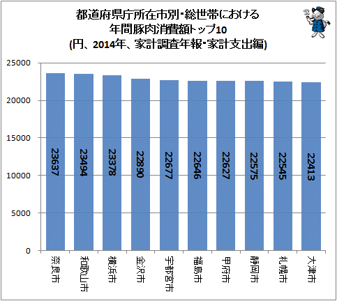 ↑ 都道府県庁所在市別・総世帯における年間豚肉消費額トップ10(円、2014年、家計調査年報・家計支出編)