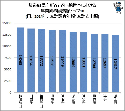↑ 都道府県庁所在市別・総世帯における年間鶏肉消費額トップ10(円、2014年、家計調査年報・家計支出編)