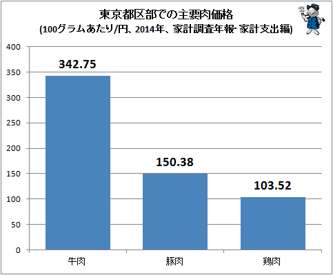 ↑ 東京都区部での主要肉価格(100グラムあたり/円、2014年、家計調査年報・家計支出編)