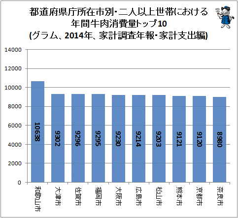 ↑ 都道府県庁所在市別・二人以上世帯における年間牛肉消費量トップ10(グラム、2014年、家計調査年報・家計支出編)