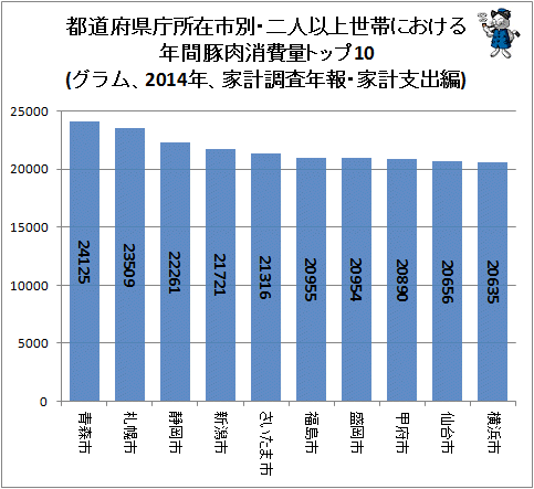 ↑ 都道府県庁所在市別・二人以上世帯における年間豚肉消費量トップ10(グラム、2014年、家計調査年報・家計支出編)