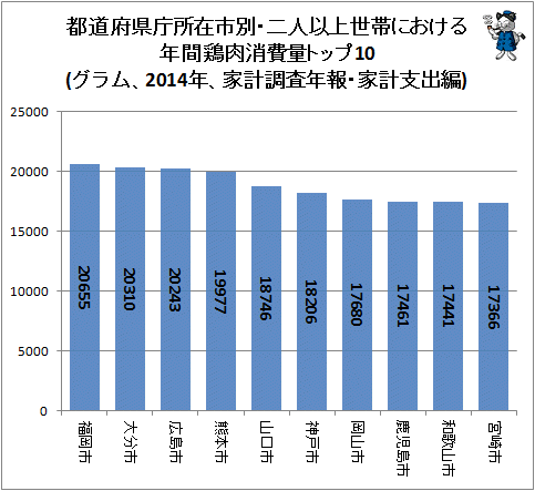 ↑ 都道府県庁所在市別・二人以上世帯における年間鶏肉消費量トップ10(グラム、2014年、家計調査年報・家計支出編)
