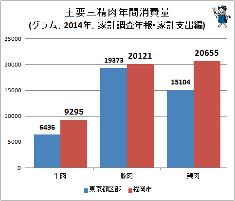 ↑ 主要三精肉年間消費量(グラム、2014年、家計調査年報・家計支出編)