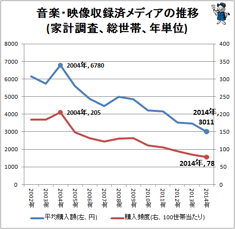 ↑ 音楽・映像収録済メディアの推移(家計調査、総世帯、年単位)