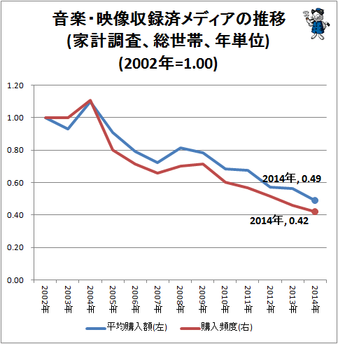 ↑ 音楽・映像収録済メディアの推移(家計調査、総世帯、年単位)(2002年=1.00)